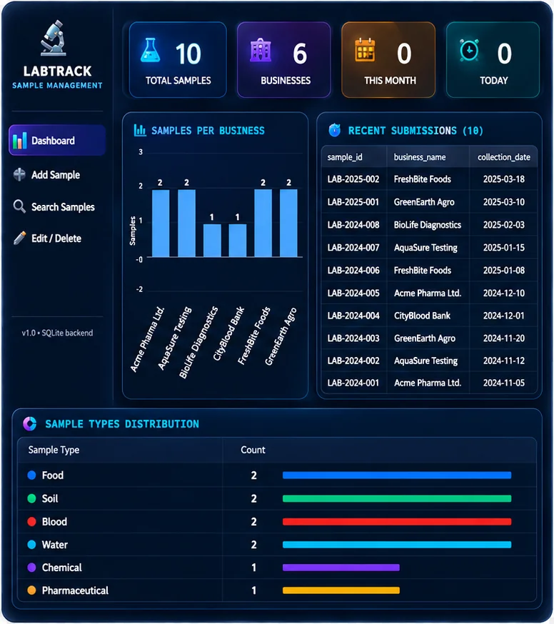 Laboratory sample management dashboard