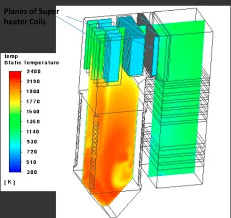 Combustor static temperature CFD simulation