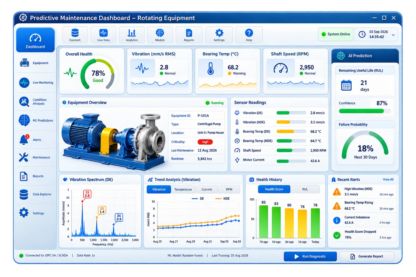 Predictive maintenance dashboard for rotating equipment